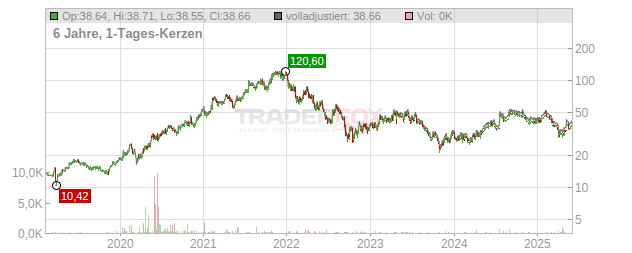 MIPS O.N. Chart