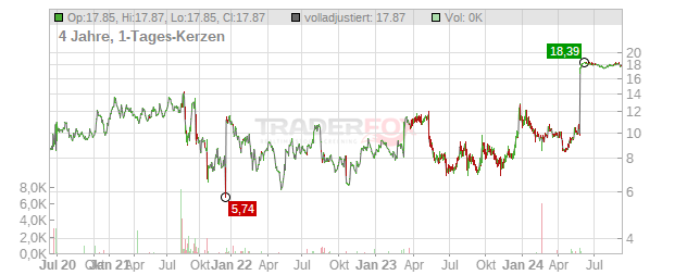 Calliditas Therapeutics Chart