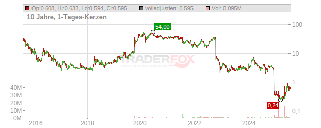 Relmada Therapeutics Chart