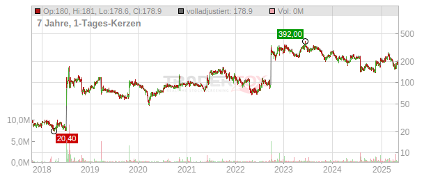 BioArctic Chart