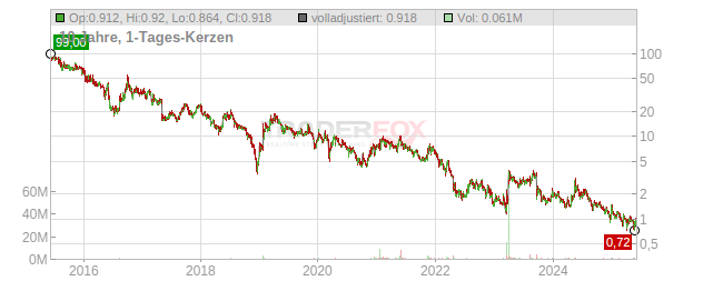 Scynexis Chart