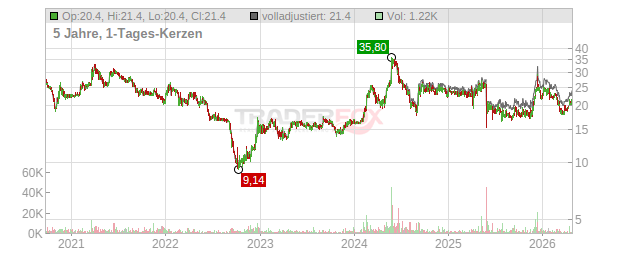 MPH HealthCare konv. Chart