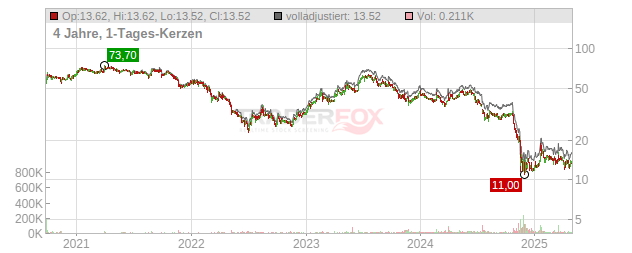 Knaus Tabbert Chart