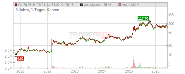 HENSOLDT Chart