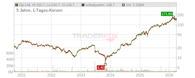 Siemens Energy Chart