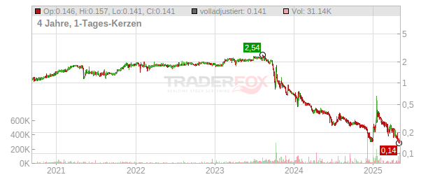 Arbor Metals Chart