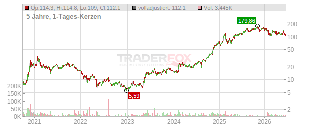 Palantir Technologies Chart