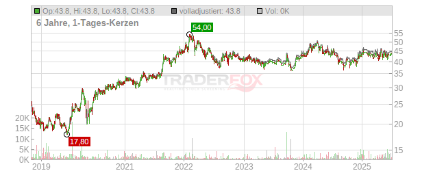 Netfonds Chart