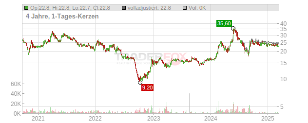 MPH HealthCare konv. Chart