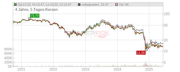 Knaus Tabbert Chart