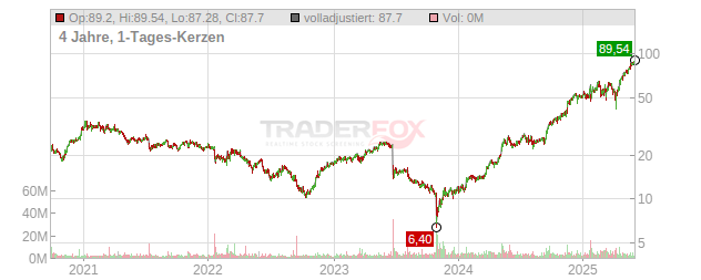 Siemens Energy Chart