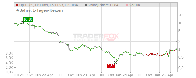 Naked Wines Plc Chart