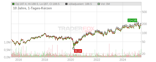 EnPro Industries Chart