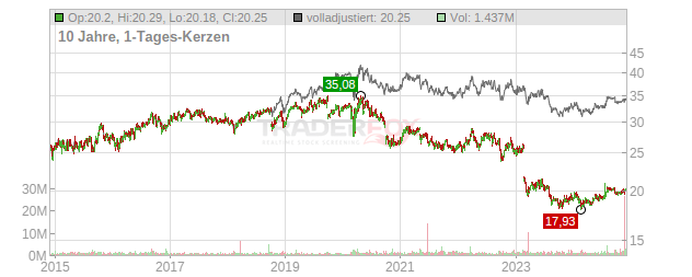 Equity Commonwealth Chart