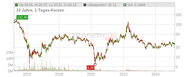 Intrepid Potash Chart