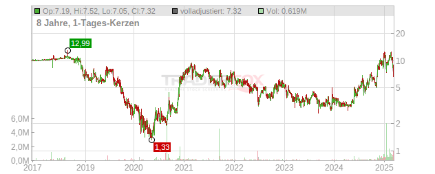 Priority Technology Holdings Chart