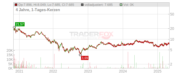 ALLEGRO.EU ZY -,01 Chart