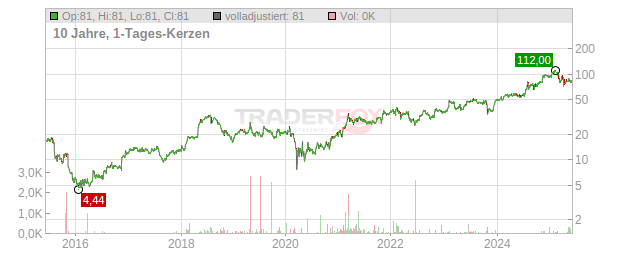 Enova International Chart