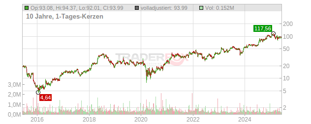 Enova International Chart