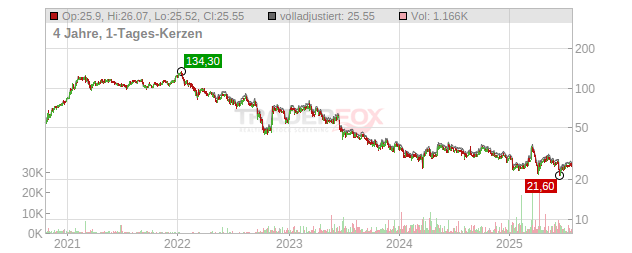 Lenzing Chart