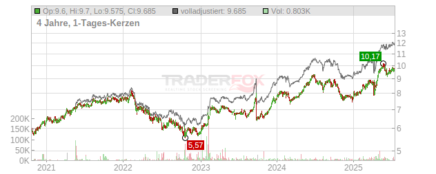Telekom Austria Chart