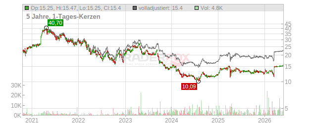 Semperit Holding Chart