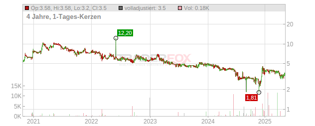 Wolford Chart