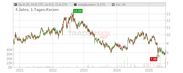 AMCOR Chart