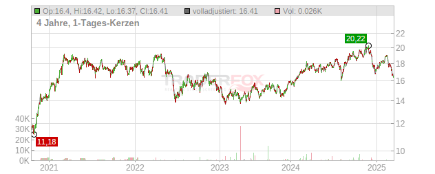 ANZ Group Holdings Chart