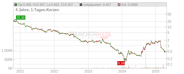 Appen Chart