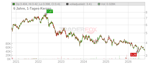 Dexus Property Group Stapled Security Chart