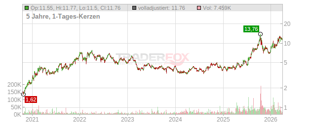 Lynas Rare Earths Chart
