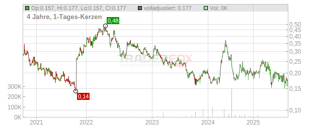 AIC Mines Chart