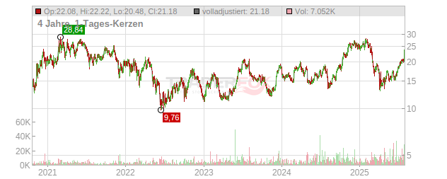 Norwegian Cruise Line Holdings Chart