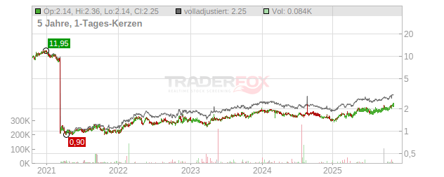 Companhia Paranaense Energia Copel Chart