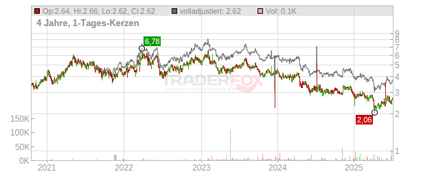 Gerdau Chart