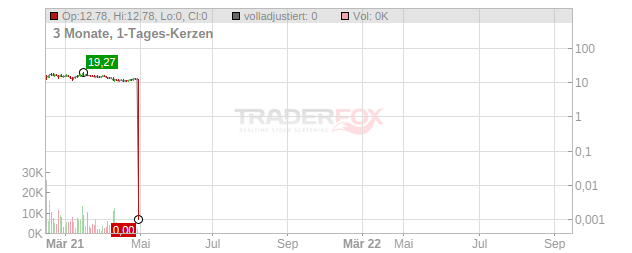 Aphria Chart