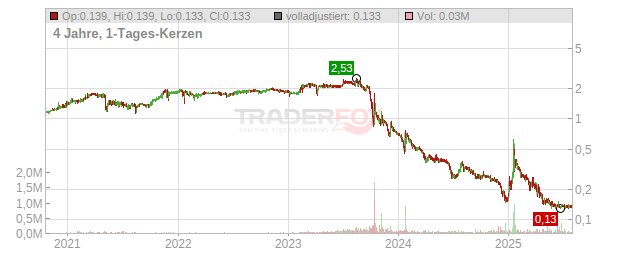 Arbor Metals Chart