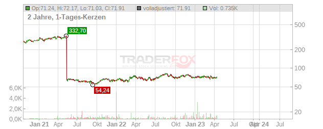 CANADIAN PACIFIC RAILWAY Chart