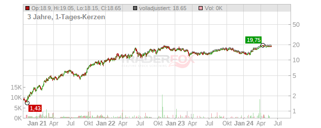 Enerplus Chart