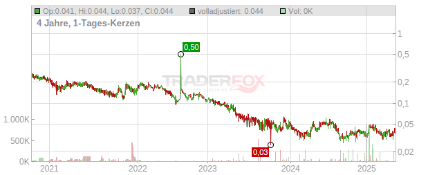 Gold Terra Resource Chart