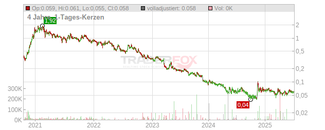 Greenlane Renewables Chart