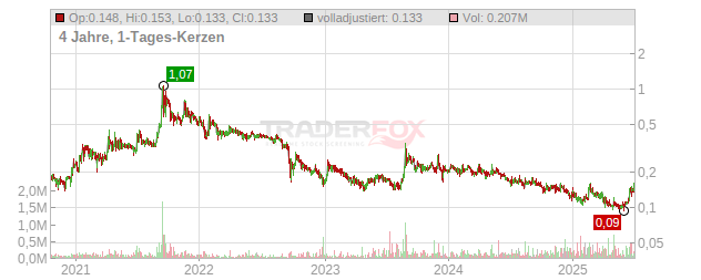 INNOCAN PHARMA Chart