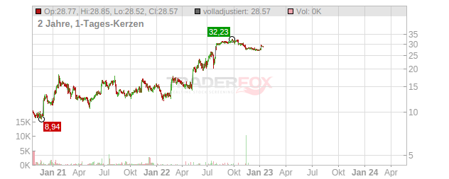 Sierra Wireless Chart