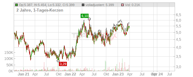 Yamana Gold Chart