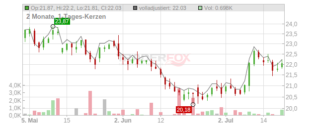 Stadler Rail Chart