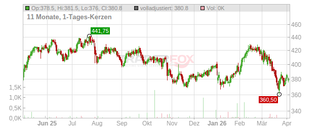 Bucher Industries Chart