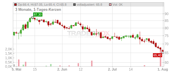 Rieter Holding Chart