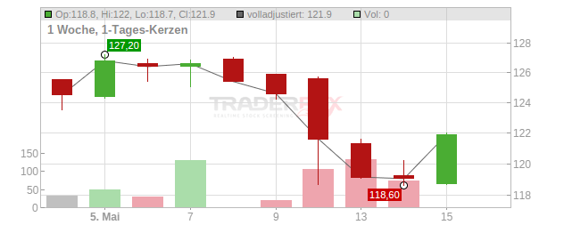 Swiss Prime Site Chart