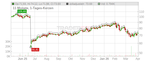 Holcim Chart